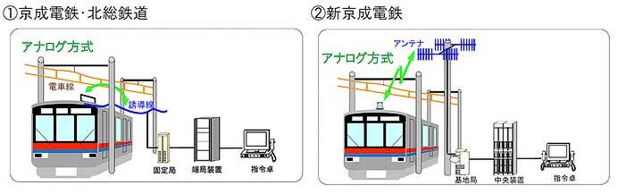 京成・新京成・北総，デジタル方式の列車無線工事が完了