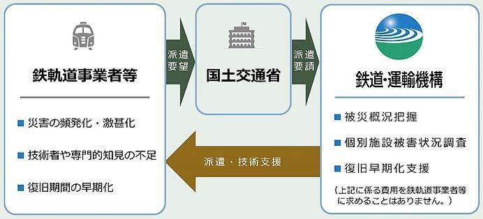 鉄道・運輸機構，「鉄道災害調査隊」を創設
