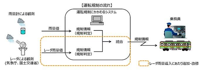 JR東日本，レーダ雨量を活用した新たな運転規制を在来線全線区に導入