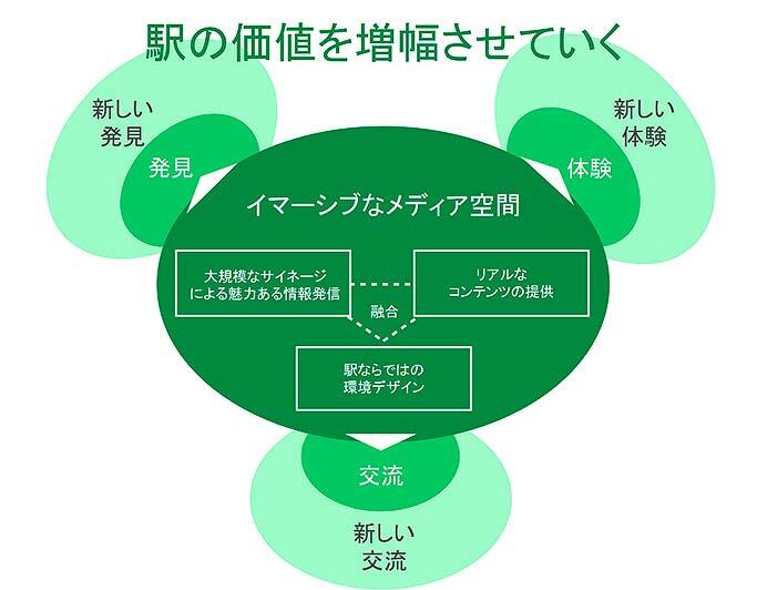 JR東日本，上野駅・秋葉原駅・新宿駅に駅形ショールーミングスペースを設置へ