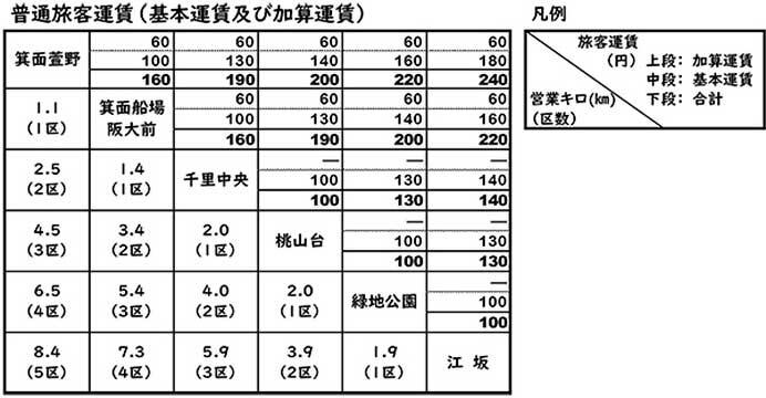 北大阪急行，南北線延伸線の運賃認可を申請
