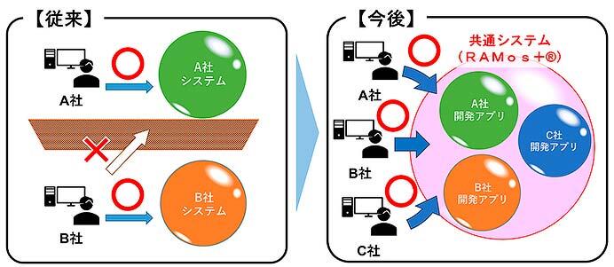 小田急電鉄・東急電鉄・東京メトロ・JR東日本，保線管理システム「RAMos＋®」を導入