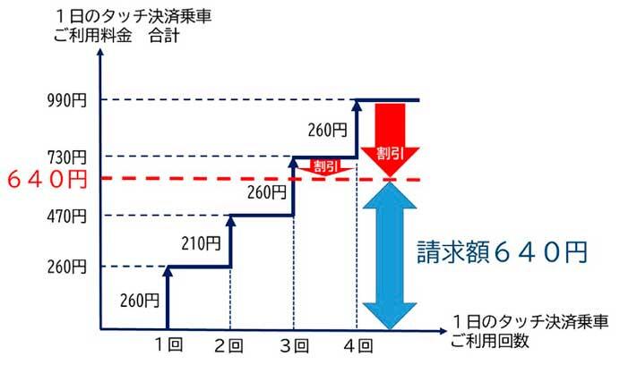福岡市地下鉄で，タッチ決済を活用した新割引サービスを開始