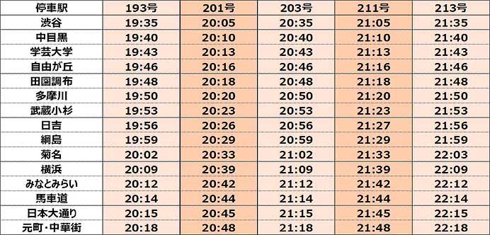 東急東横線で8月10日から有料座席指定サービス「Q SEAT」を開始