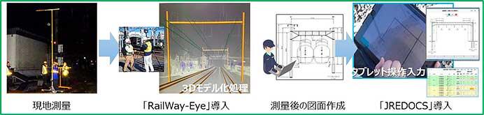 JR東日本，架線設備における工事・メンテナンス業務のDX化についての取組を発表