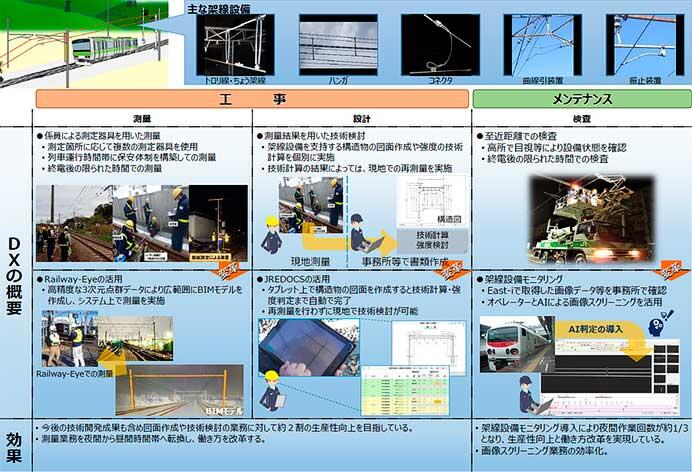 JR東日本，架線設備における工事・メンテナンス業務のDX化についての取組を発表
