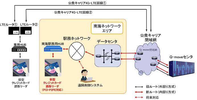 南海，社内ネットワークを利用した「社内内回り方式」によるタッチ決済を導入
