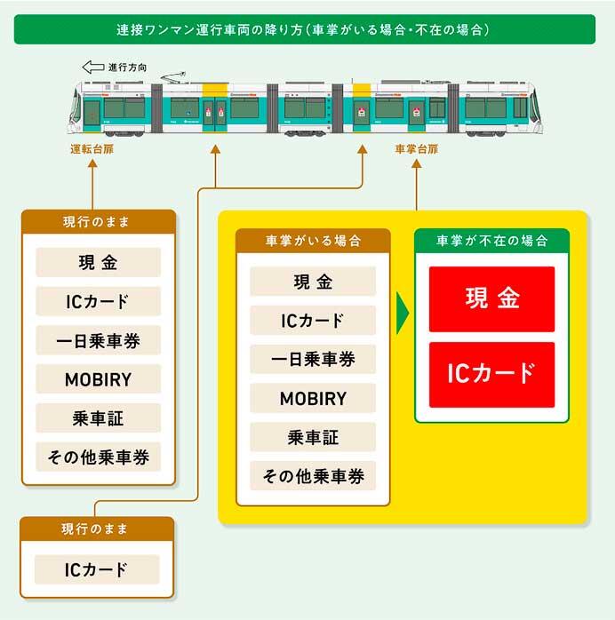 広島電鉄，1号線の一部の連接車両でワンマン運転を開始