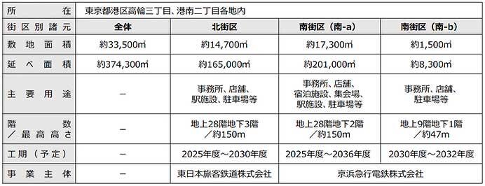 京急・JR東日本，品川駅街区地区における開発計画の概要を発表