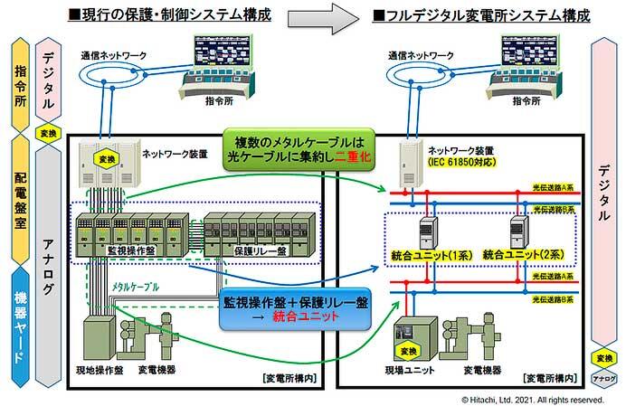JR東日本・日立，フルデジタル変電所システムを導入
