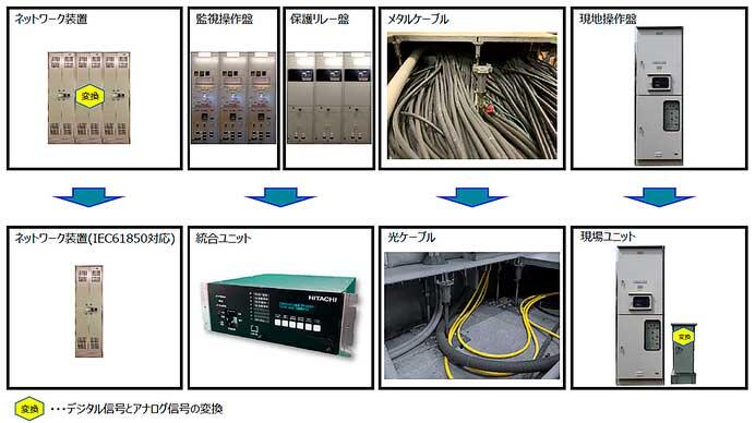 JR東日本・日立，フルデジタル変電所システムを導入