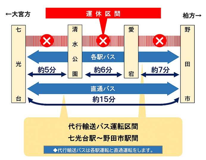 東武野田線，10月28日に七光台&mdash;野田市間で運休
