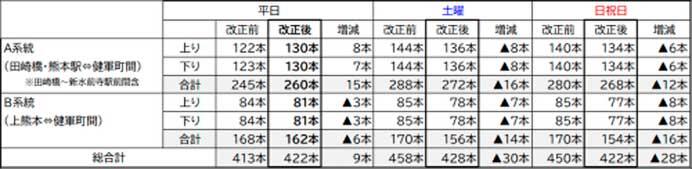 熊本市交通局，11月1日にダイヤ改正を実施