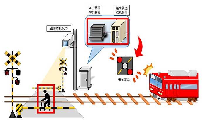 名鉄，AI画像解析装置を導入した踏切監視システムの本格運用を開始