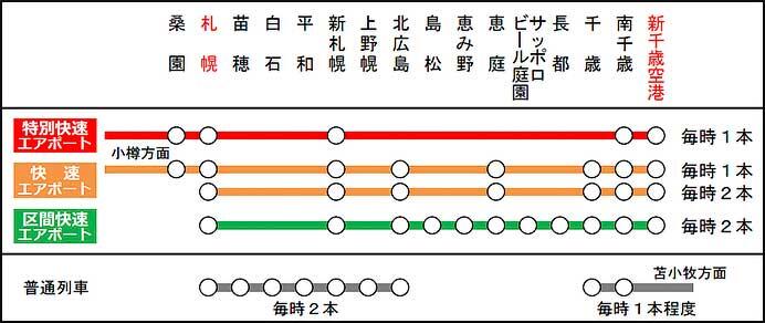 JR北海道，2024年春に快速“エアポート”を増発