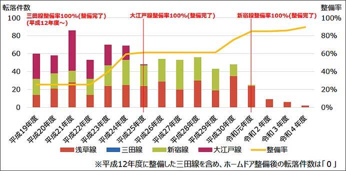 都営浅草線 西馬込駅のホームドア運用を11月18日から開始
