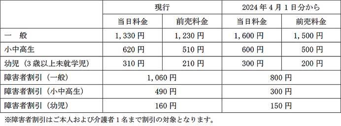 鉄道博物館，2024年4月1日から入館料を改定へ