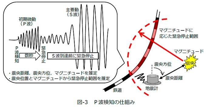 JR東日本，「新幹線早期地震検知システム」を改良