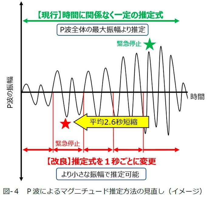 JR東日本，「新幹線早期地震検知システム」を改良