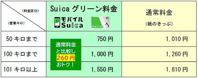 3月16日から首都圏の普通列車グリーン車の料金が変更に