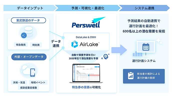 DATAFLUCT・東武鉄道，特急券需要を機械学習で予測する実証実験を実施
