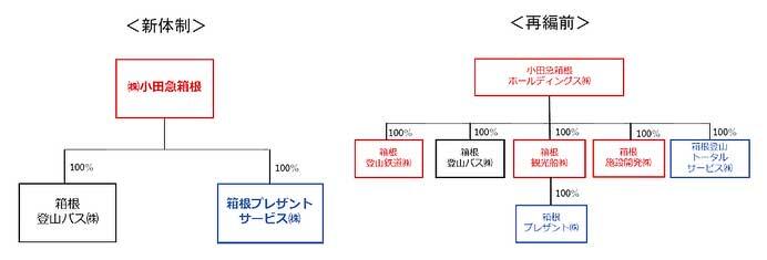 小田急箱根グループの組織再編を発表