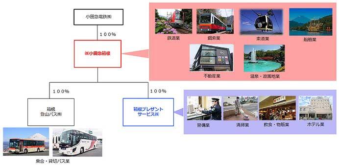 小田急箱根グループの組織再編を発表