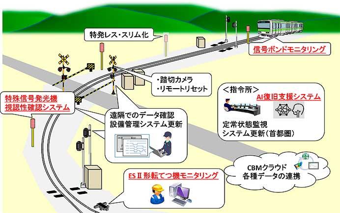 JR東日本，信号システムにおけるDXを推進