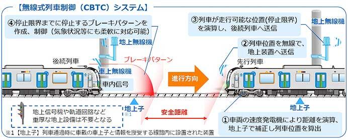 西武多摩川線で無線式列車制御（CBTC）システムの走行試験を開始