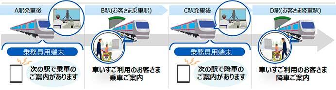 日立,JR東日本で「移動制約者ご案内業務支援サービス」の運用を開始