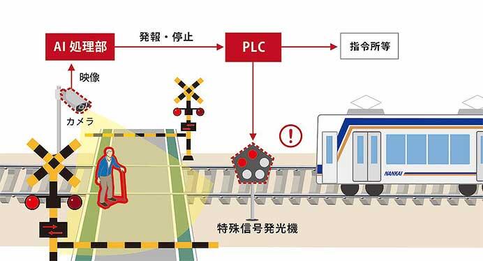 南海，AIを用いた踏切異常検知システムの導入試験を開始