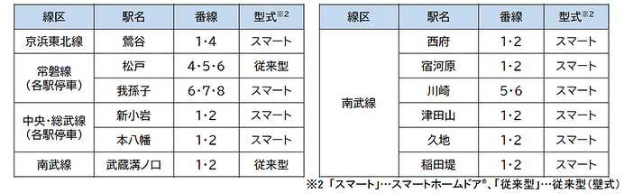JR東日本，松戸駅 常磐線各駅停車ホームのホームドアの使用開始日を決定