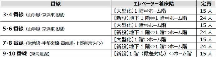 JR東日本，東京駅南通路周辺整備に着手