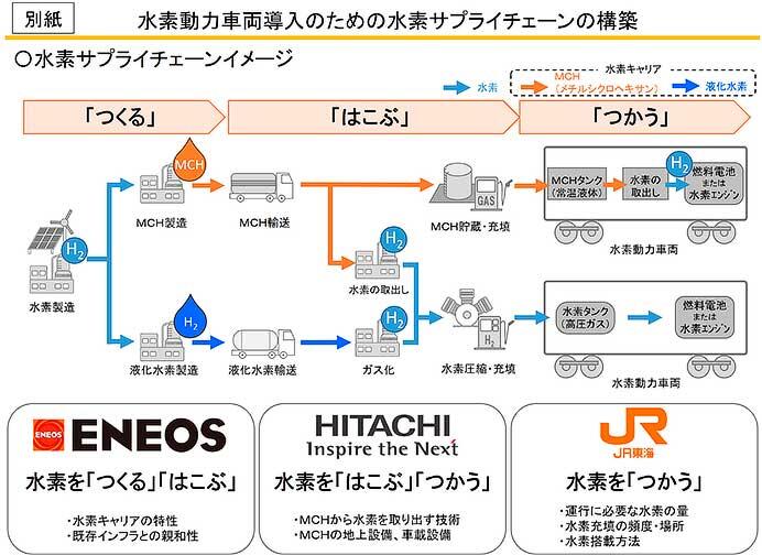 JR東海・ENEOS・日立製作所，水素動力車両導入のための水素サプライチェーンを構築へ