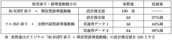 東洋電機製造，鉄道車両用フルSiCモジュール適用したVVVFインバータ装置を京阪13000系に試験搭載