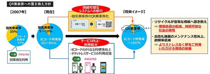 2026年度末から順次，磁気乗車券をQRコードを使用した乗車券に置換えへ