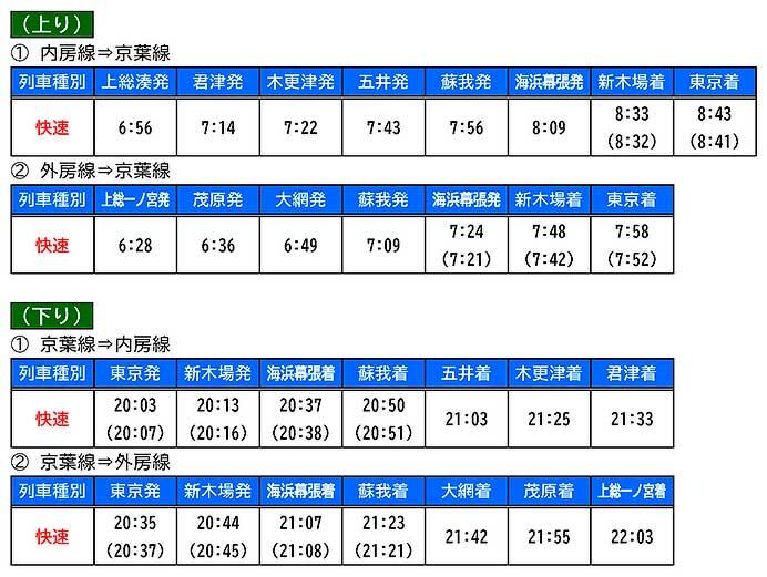 JR東日本，9月1日に京葉線・内房線・外房線でダイヤの一部を変更