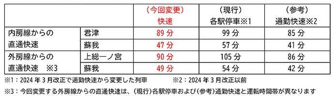 JR東日本，9月1日に京葉線・内房線・外房線でダイヤの一部を変更
