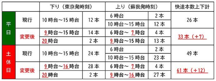 JR東日本，9月1日に京葉線・内房線・外房線でダイヤの一部を変更