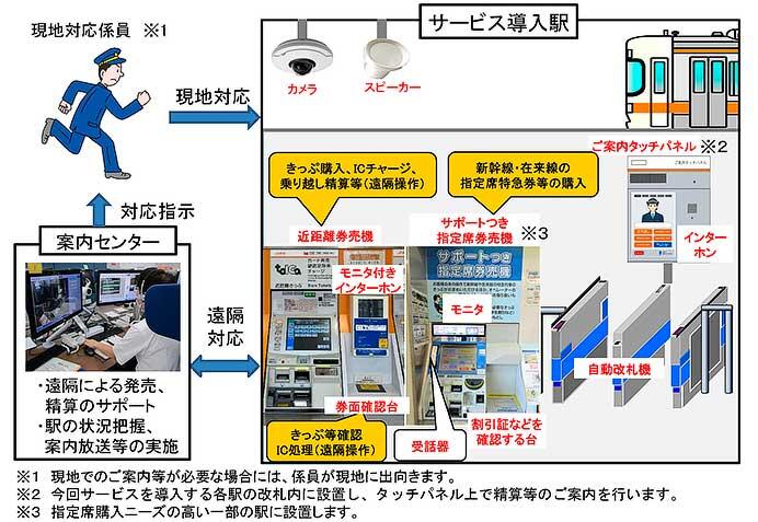 JR東海，東海道本線 沼津—興津間に「お客様サポートサービス」を導入