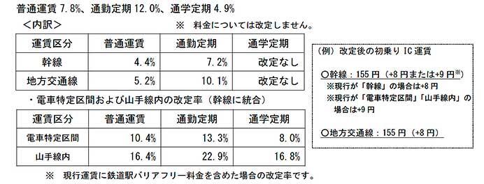 JR東日本，運賃の改定を申請