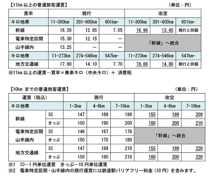 JR東日本，運賃の改定を申請