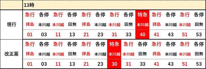 西武，3月15日にダイヤ改正を実施