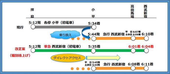 西武，3月15日にダイヤ改正を実施