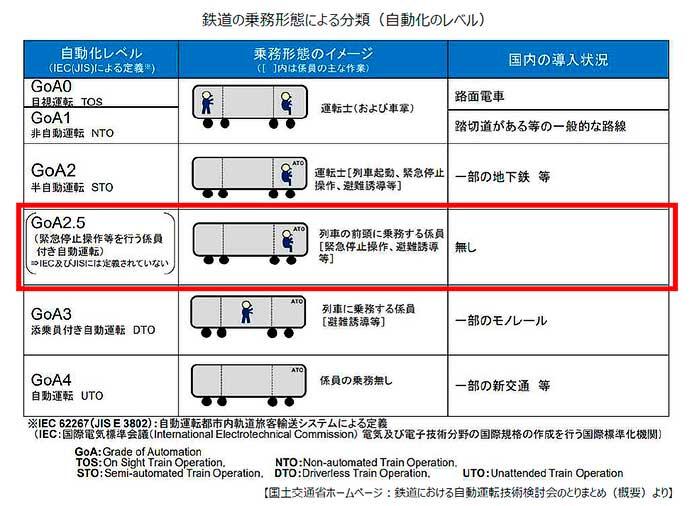 大阪市高速電気軌道中央線で,GOA2.5自動運転の実証実験を実施