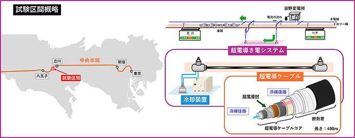 鉄道総研，中央本線において「超電導き電システム」の営業線における実証試験を開始