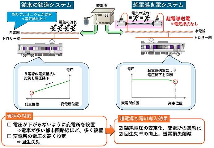 鉄道総研，中央本線において「超電導き電システム」の営業線における実証試験を開始