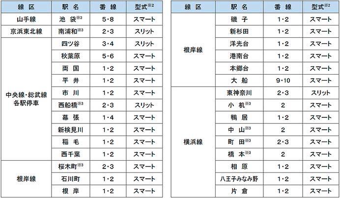 JR東日本，2025年度のホームドア整備計画を発表