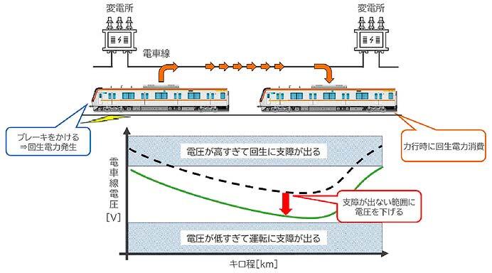 東京メトロ,変電所電圧の適正化などを実施
