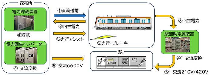 東京メトロ，変電所電圧の適正化などを実施